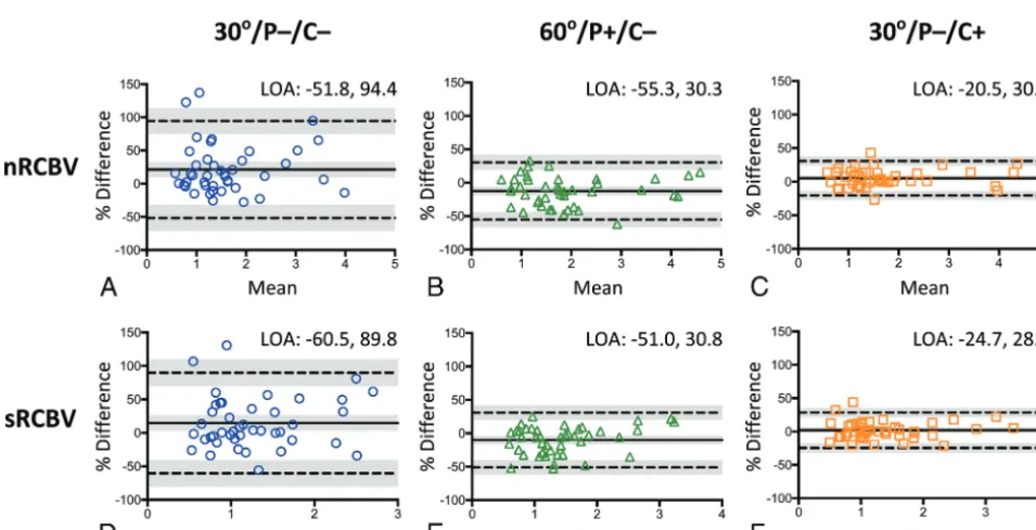 FIG 4. The Lin concordance correlation (LCCC) results, including Deming regression (solid lines), for normalized rCBV (A–C) and standardizedrCBV (D–F) for each of the preload (P) and leakage-correction (C) conditions in reference to the 60°/P�/C� condition