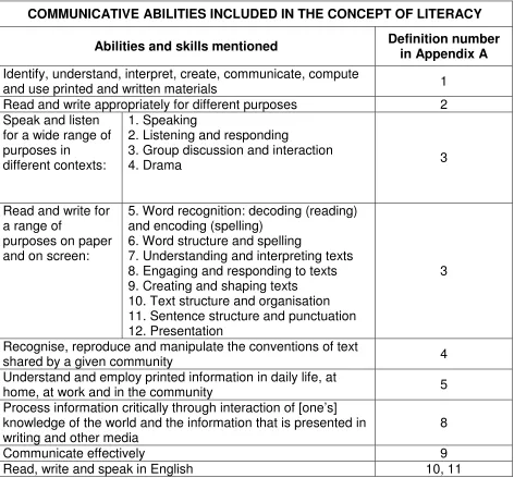 Figure 4: The abilities included in the definitions of literacy shown above 