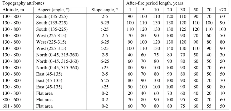 Table 1. The seasonal thawing layer depth (cm, bold numbers) 