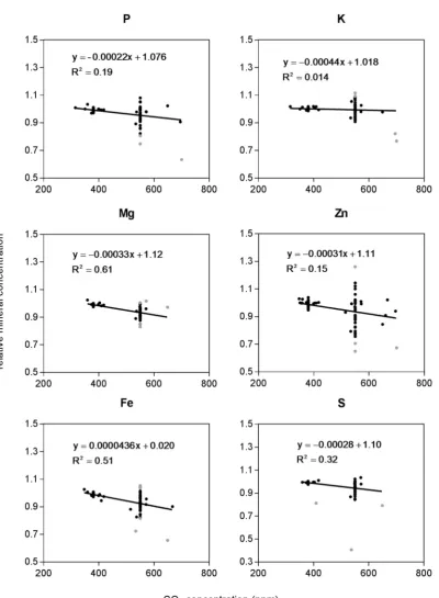 Figure 5. Response-functions for mineral concentrations of P, Mg, Fe, K, Zn, and S with [CO2]