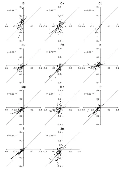 Figure 6. Relative effect of eCO2 on mineral concentration (B, Ca, Cd, Cu, Fe, K, Mg, Mn, P, S, and Zn) related to the relative effect on N concentration