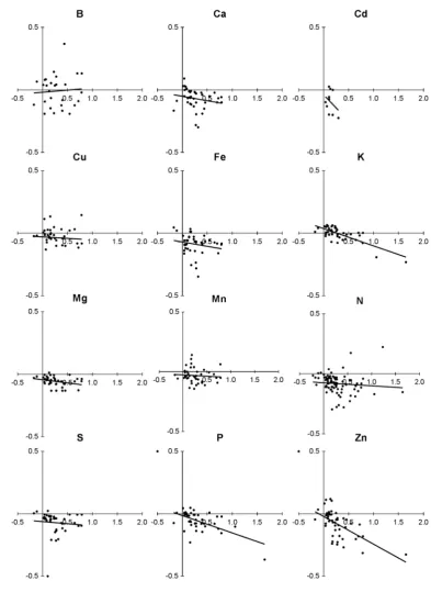 Figure 7. Relative effect of eCO2 on mineral concentration of B, Ca, Cd, Cu, Fe, K, Mg, Mn, N, P, S, and Zn vs