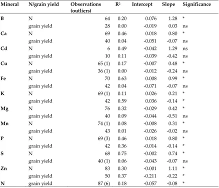 Table 2. Response functions for regression between the relative eCO2 effect on the concentration of various minerals with eCO2 effect on N concentration and grain yield