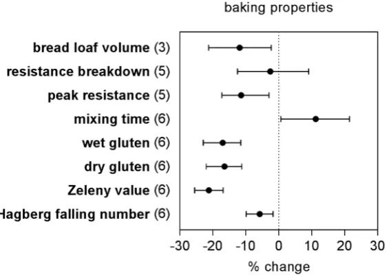 Figure 2 shows the eCO2is observed for Hagberg falling number (-5.8%, CI -9.9 -1.7), Zeleny value (-21.2%, CI -25.5 -16.9), dry gluten content (-16.5%, CI -22.0 -11.2), wet gluten content (-17.0%, CI -23.0 -11.5), peak resistance (-11.4%, CI -17.3 -3.0), a