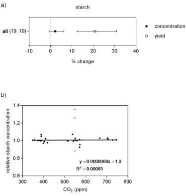 Figure 3. a) Meta-analysis of eCO2 effects on starch concentration using ambient [CO2] as reference