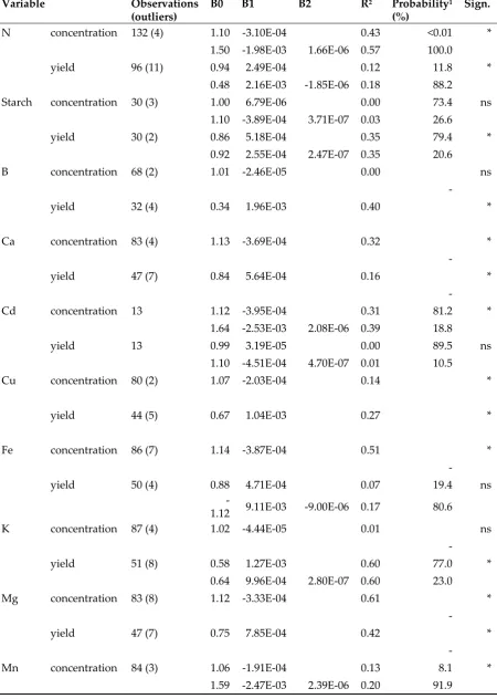 Table 1. Response functions for regression of concentration and yield of N, starch, and minerals with [CO2]