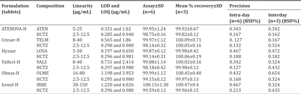 Table 2: Summary of validation parameters