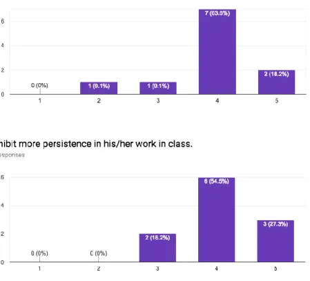 Figure 11 has two graphs that focus on students’ social emotional learning. In the first  graph, 81.8% of teachers surveyed noticed improved social skills for students that participated in  the after-school programs