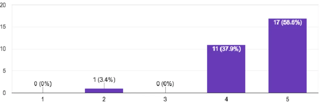 Figure 13 shows how 28 out of the 29 parents that completed the survey felt that as a  result of participating in the after-school program they child is more interested in attending  school