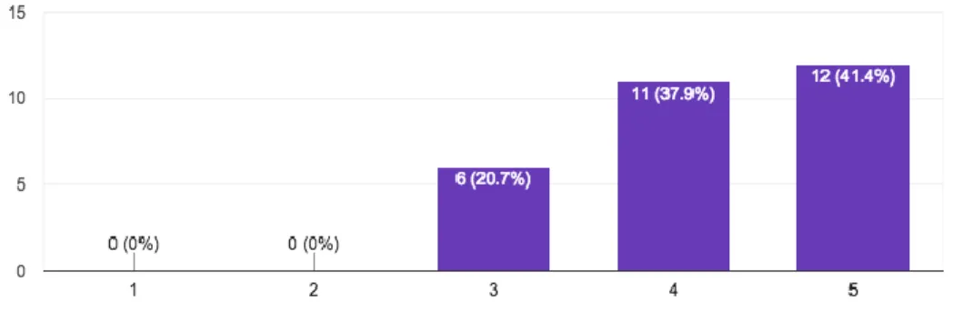 Figure 15 has two graphs that focus on a student’s academic performance.  A majority of  parents surveyed felt that there was improvement in their child's academic performance as a  result of their child participation in the after-school programs
