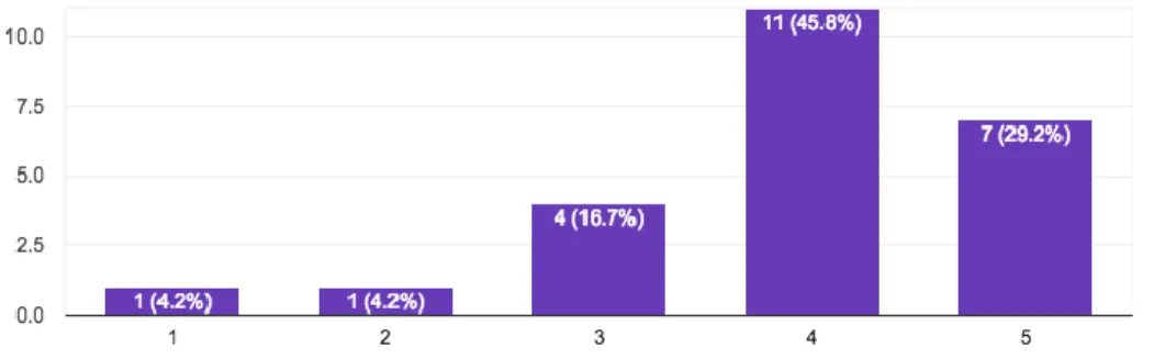 Figure 18 has three graphs that highlight students’ interest in attendance and school
