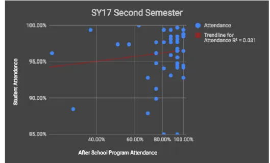 Figure 23: Attendance Data for Second Semester 