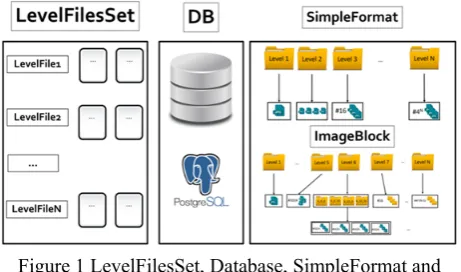 Figure 1 LevelFilesSet, Database, SimpleFormat and 