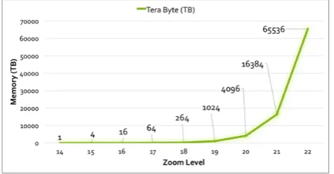 Figure 8 Total expected size of tiles for each zoom level 