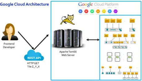 Figure 19 Architecture of Tile Serving in Google Cloud 