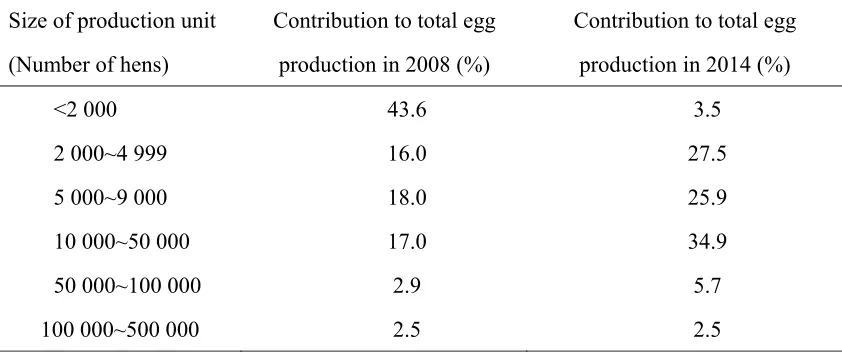 Table 3 Size of laying hen units and their contribution to the proportion of total eggs produced 