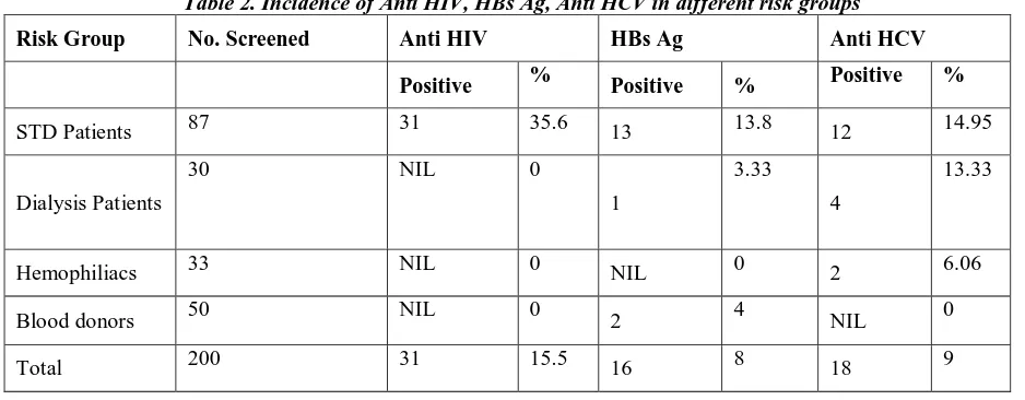 Table 2. Incidence of Anti HIV, HBs Ag, Anti HCV in different risk groups 