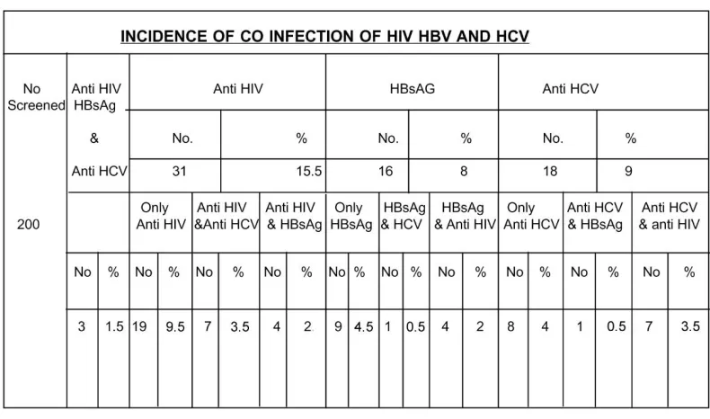 Table 5. Incidence of Co-Infection of HIV, HBV and HCV. 