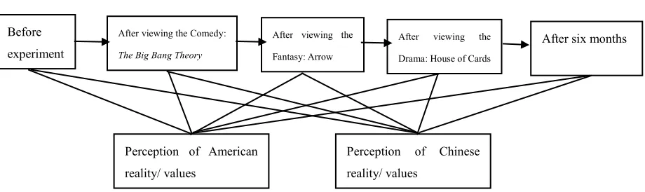 Figure 4.4 Quasi-experiment process in this study 