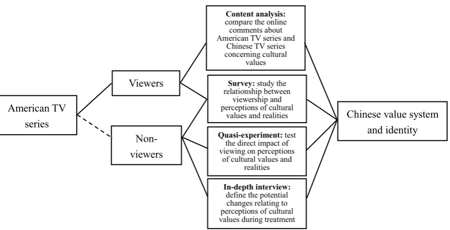 Figure 4.1 Methodology map in this study 