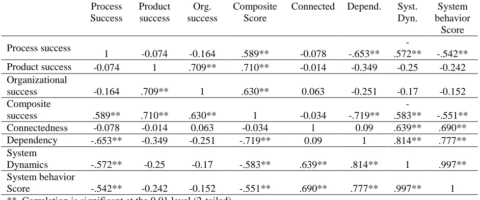 Table 4.4: Correlation between System Behavior and Success    