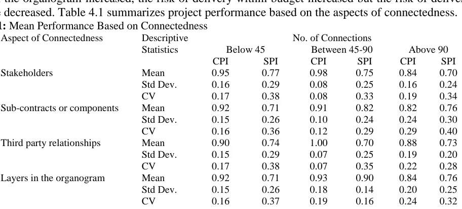 Table 4.1: Mean Performance Based on ConnectednessAspect of Connectedness 