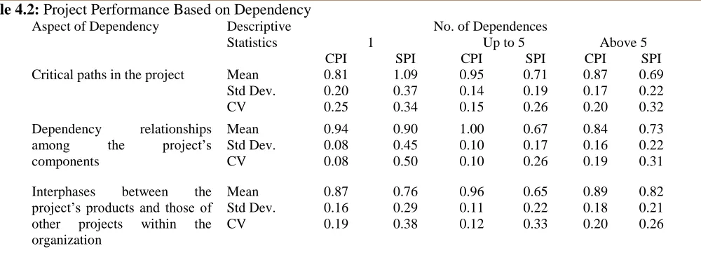 Table 4.2: Project Performance Based on Dependency Aspect of Dependency Descriptive 