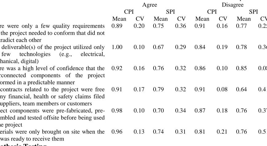 Table 4.3: Project Performance Based on System Dynamics Item in the Scale Cost and Schedule Performance Based on Responses 