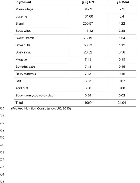 Table 1. Dietary composition of the trial ration. 