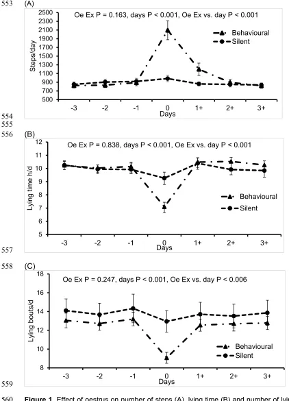 Figure 1. Effect of oestrus on number of steps (A), lying time (B) and number of lying bouts 