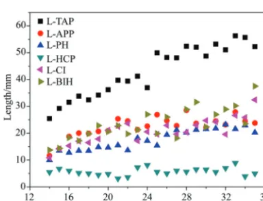 Figure 7 reflects the changes in the depth and length of the calca-development was nonlinear growth with the increase in gestationalweeks, which was not consistent with the depth of the calcarine sul-cus.Afteraplatformperiodfrom14–23gestationalweeks,thelen