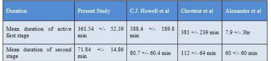 Table 3   Comparing duration of labor of present study with other studies 