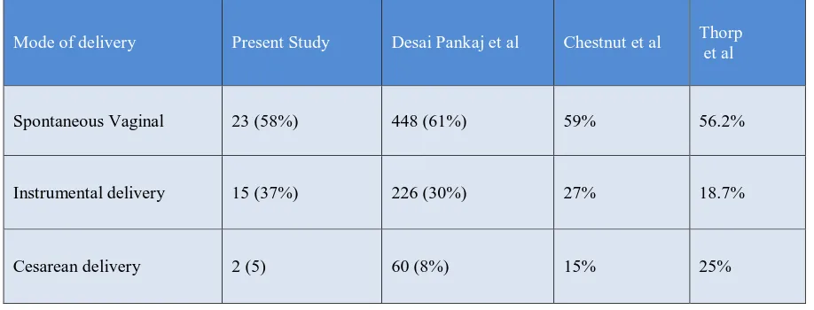 Table 4 Comparing mode of delivery of present study with other studies 