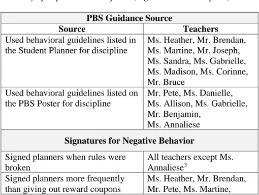 Table 4.7 below illustrates a summary of teachers’ responses to implementation regarding  signatures and coupons, as well as an indication of how the staff referenced the rules for noting  transgressions