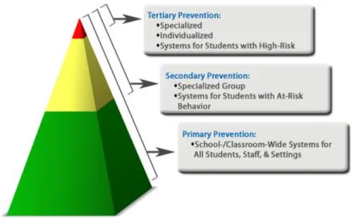 Figure 2.1. Continuum of School Wide Instructional &amp; Positive Behavior (Source: 
