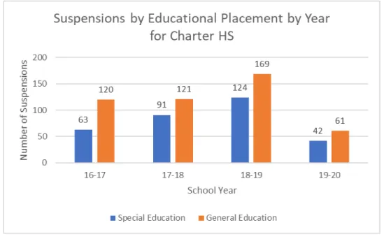 Figure 6. Suspensions by Educational Placement by Year for Charter HS 