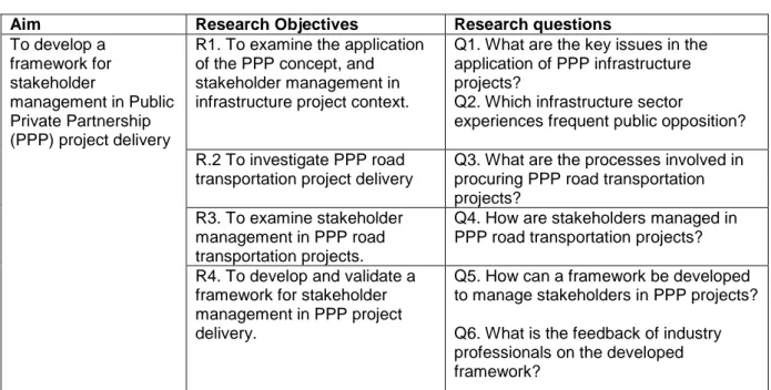 Table  1-1 Link between Research aim, objectives and research questions 