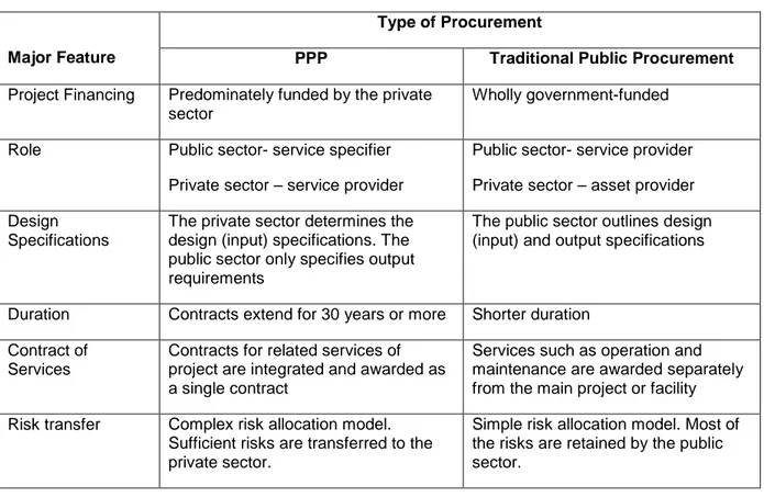 Table  2-3 Summary of Differences between PPP and traditional public procurement