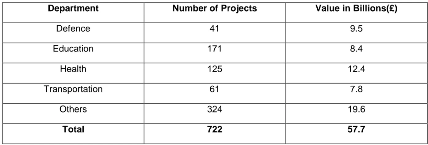 Table  2-6 Sectoral breakdown of PFI projects as at 31 March 2015 (HM Treasury, 2016) Department  Number of Projects  Value in Billions(£) 