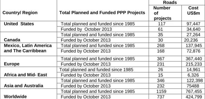 Table 3-2  below highlights PPP road projects across different countries and regions. It  shows the distributions of these projects in terms of value and number.