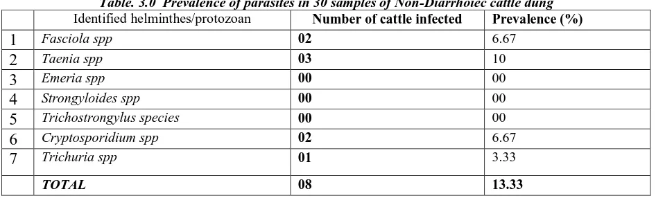 Table. 3.0  Prevalence of parasites in 30 samples of Non-Diarrhoiec cattle dung Number of cattle infected 