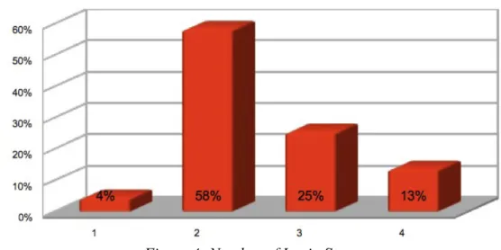 Figure 4 shows the results of this investigation. The smallest amount of steps seen was one – a list  of institutions was available directly on the main page; while the largest was four – each of the login  steps was given its own webpage