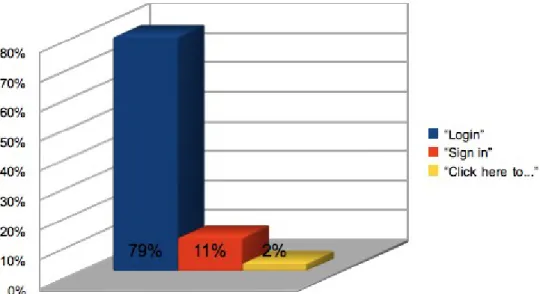 Figure 6: Terminology used to start the login process