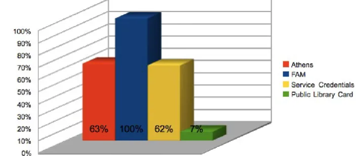 Figure 7: Access methods available