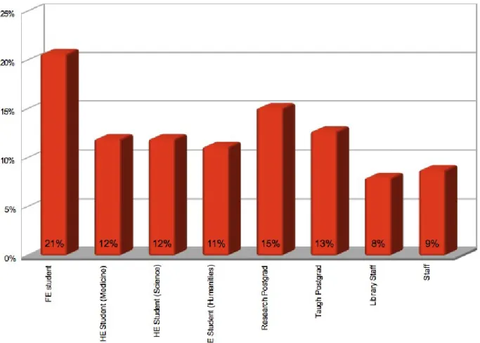 Figure 19 shows the usage of e-resources;