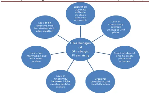 Figure 2. Challenges of Implementing Strategic Management 