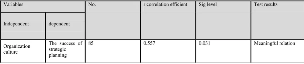 Table 5. Pearson Correlation efficient between organization culture and success of strategic planning 