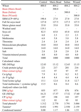 Table 1. Ingredient composition (g/kg, as-fed) of the experimental broiler chicken balancer and control diet 