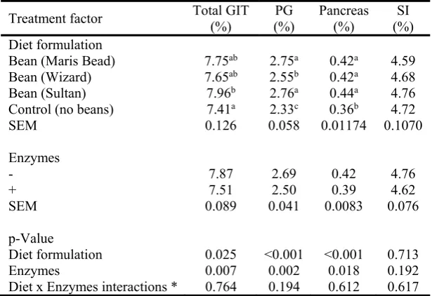 Table 6. Gastrointestinal tract development responses to the experimental diets 