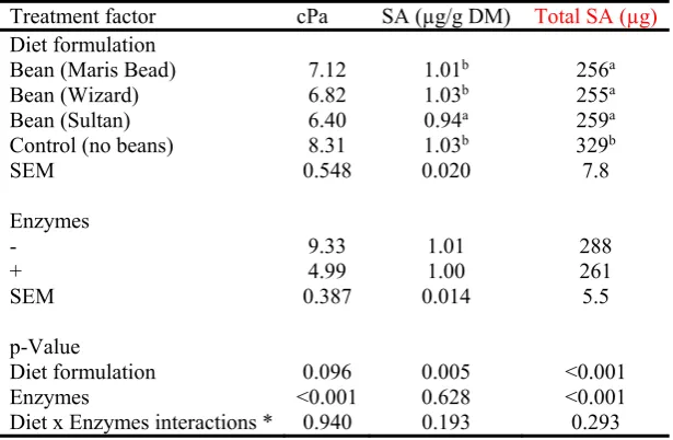 Table 7. Ileal digesta viscosity and sialic acid secretion responses to the experimental diets 